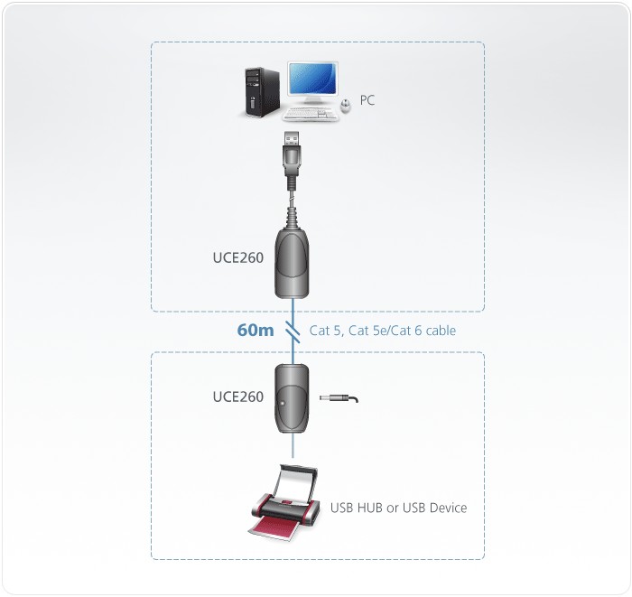 UCE260 - Alargador USB 2.0 por Cat 5e/6